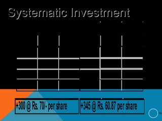 195
Systematic InvestmentSystematic Investment
Normal Systematic
Qty Rate Amount Amt Rate Qty
+100 @100 10,000
+100 @70 7,000
+100 @40 4,000
+300 21,000
7,000
7,000
7,000
21,000
@100 70
@70 100
@40 175
345
+300@Rs.70/-pershare +345@Rs.60.87pershare
 