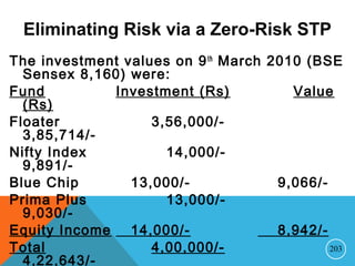 Eliminating Risk via a Zero-Risk STP
The investment values on 9th
March 2010 (BSE
Sensex 8,160) were:
Fund Investment (Rs) Value
(Rs)
Floater 3,56,000/-
3,85,714/-
Nifty Index 14,000/-
9,891/-
Blue Chip 13,000/- 9,066/-
Prima Plus 13,000/-
9,030/-
Equity Income 14,000/- 8,942/-
Total 4,00,000/-
4,22,643/-
203
 