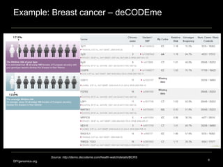 Example: Breast cancer – deCODEme DIYgenomics.org Source: http://demo.decodeme.com/health-watch/details/BCRS 