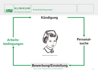 Arbeitsbedingungen


                          Kündigung




  Arbeits-                                                         Personal-
bedingungen                                                         suche




              Bewerbung/Einstellung
               Peter Jacobs | Pflegedirektor I Krefeld 28.9.2011               11
 