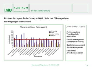 Personalentwicklung


Personenbezogene Bedarfsanalyse 2009: Sicht der Führungsebene
(per Fragebogen und Interview)

                               Themenbereich (ohne "keine Angabe")                                „Sehr wichtig“ (Auszug):

                       50                                                     sehr wichtig
                       45                                                     wichtig             Fachkompetenz
                       40                                                     weniger wichtig     Teamfähigkeit
                                                                              unwichtig
      Anzahl Angaben




                       35                                                                         Motivation
                       30
                       25                                                                         Konfliktmanagement
                       20
                       15                                                                         Kundenorientierung
                       10
                        5                                                                         Qualitätsmanagement
                        0                                                                         Soziale Kompetenz
                                                   he t
                                                              z




                                       sm ier t
                                                    pe t




                        Su ei t i rt s ät
                                     z i rde k
                                               om nz

                              n f enk enz




                                dh / R en




                                                  äh z
                                 t ri Fle eit
                       G pra nag g




                                                             g
                                                             s
                                                           en
                                                             n




                                                          ng
                                               om ei




                              at / C tion
                                                            g
                                             M te n
                                                           n




                                   is ani ft
                                             fö to ri



                                                           n
                                                          ni



                                                         un




                                                          in
                                            ko t io




                                                           t
                                            ko un
                                                       gk
                           a g ea rete




                                         nk e te




                                                         a
                                                        te

                                                         k

                                          sw bi li
                                                       m



                                                     em




                                                                                                  Flexibilität


                                                       tu
                                                       nt




                                        v e ach
                                                        t




                                                     ch
                                                      ig
                         M ach ti va



                                                   pe




                                                    sa
                                                   pe
                                                      r
                                      en äh i




                                     en age




                                                    ei
                                                  en




                                                   xi
                                     de mp
                                                  ft




                                                rb
                                   ät ent




                                                 o
                                                m
                                              Au




                                                o
                                                f




                                               kf
                                              m




                              n d an




                                             ra
                                                                                                  Arbeitsorganisation
                                            a




                                           it i
                                              i




                                            g
                                           tk




                            un he
                                          or




                                         ts
          es




                          Ku tm




                          p e sor
                                        al




                                         n
                          Ko ch




                                       Kr



                                      eb
                                       ei
                                       c




                                      io
                                      T




                                   en
        er




                                   li k
                                     s
                               em




                              So
                              ho

                              en
                                 F
      ch




                              li t




                              rv
                            Be

                             b
                             S
                            M




                           ua
                           et




                            D
   Si




                          Ar
                         es
                        an




                         Q
                       M




                                                 Them enbereich




                                              Peter Jacobs | Pflegedirektor I Krefeld 28.9.2011                              14
 