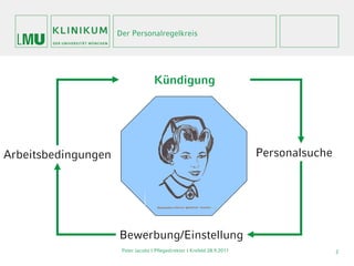 Der Personalregelkreis




                                    Kündigung




Arbeitsbedingungen                                                        Personalsuche




                     Bewerbung/Einstellung
                      Peter Jacobs | Pflegedirektor I Krefeld 28.9.2011                   2
 
