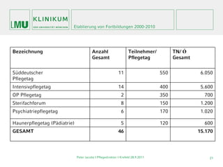 Etablierung von Fortbildungen 2000-2010




Bezeichnung                              Anzahl                    Teilnehmer/          TN/ Ǿ
                                         Gesamt                    Pflegetag            Gesamt


Süddeutscher                                                11                    550             6.050
Pflegetag
Intensivpflegetag                                           14                    400             5.600
OP Pflegetag                                                  2                   350              700
Sterifachforum                                                8                   150             1.200
Psychiatriepflegetag                                          6                   170             1.020

Haunerpflegetag (Pädiatrie)                                   5                   120              600
GESAMT                                                      46                                   15.170




                              Peter Jacobs | Pflegedirektor I Krefeld 28.9.2011                      21
 