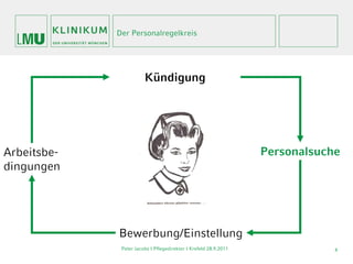 Der Personalregelkreis




                        Kündigung




Arbeitsbe-                                                        Personalsuche
dingungen




             Bewerbung/Einstellung
              Peter Jacobs | Pflegedirektor I Krefeld 28.9.2011               4
 