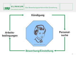 Das Bewerbungsverfahren/die Einstellung



                     Kündigung




  Arbeits-                                              Personal-
bedingungen                                              suche




              Bewerbung/Einstellung
                                                                    8
 