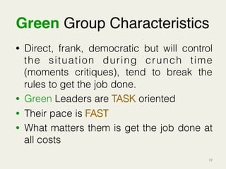 32	
  
Green Group Characteristics"
•  Direct, frank, democratic but will control
the situation during crunch time
(moments critiques), tend to break the
rules to get the job done.
•  Green Leaders are TASK oriented
•  Their pace is FAST
•  What matters them is get the job done at
all costs
 
