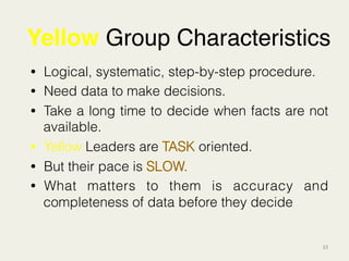 33	
  
	
   	
   	
   	
  	
  
	
  
Yellow Group Characteristics"
•  Logical, systematic, step-by-step procedure.
•  Need data to make decisions.
•  Take a long time to decide when facts are not
available.
•  Yellow Leaders are TASK oriented.
•  But their pace is SLOW.
•  What matters to them is accuracy and
completeness of data before they decide
 