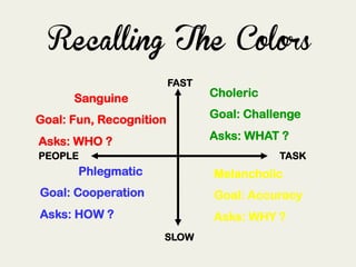 Recalling The Colors
	
   	
   	
   	
  	
  
FAST
SLOW
TASKPEOPLE
Choleric
Goal: Challenge
Asks: WHAT ?
Melancholic
Goal: Accuracy
Asks: WHY ?
Phlegmatic
Goal: Cooperation
Asks: HOW ?
Sanguine
Goal: Fun, Recognition
Asks: WHO ?
 