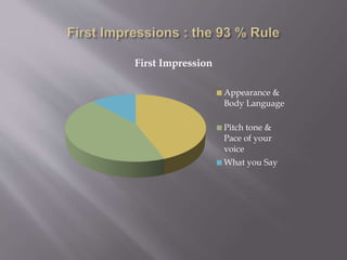First Impression
Appearance &
Body Language
Pitch tone &
Pace of your
voice
What you Say
 