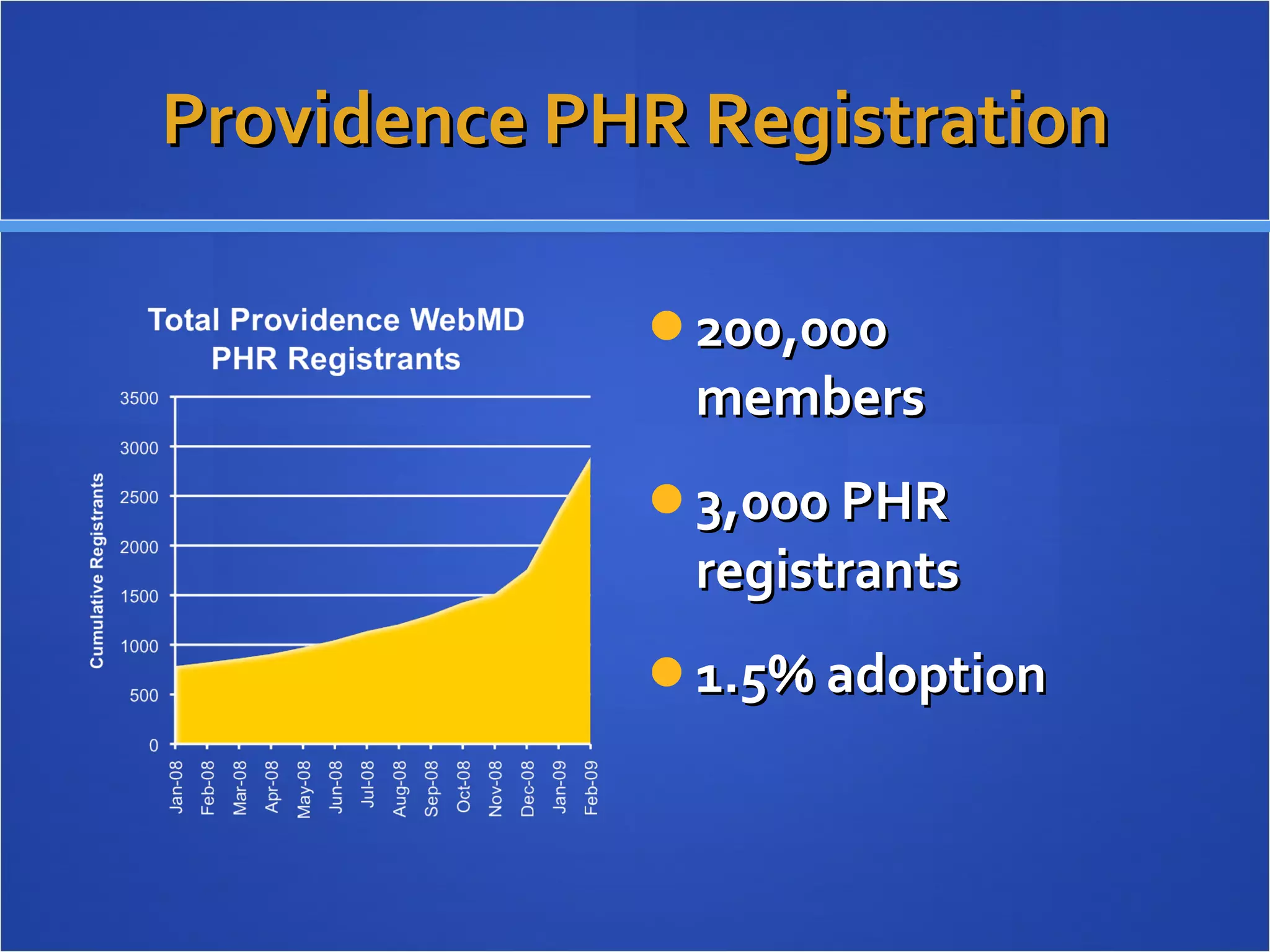 Providence PHR Registration 200,000 members 3,000 PHR registrants 1.5% adoption 