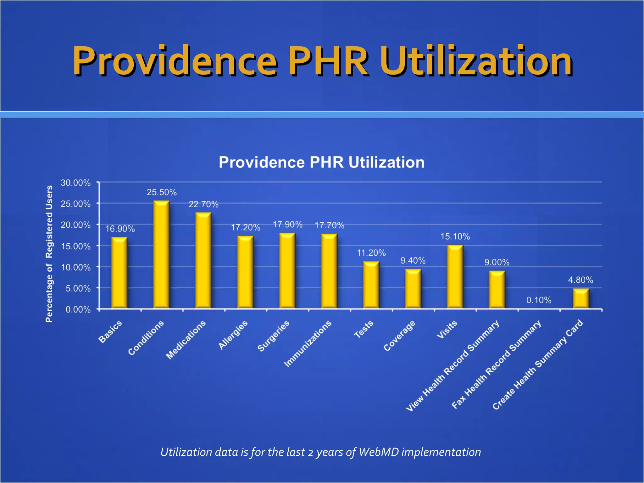 Providence PHR Utilization Utilization data is for the last 2 years of WebMD implementation  