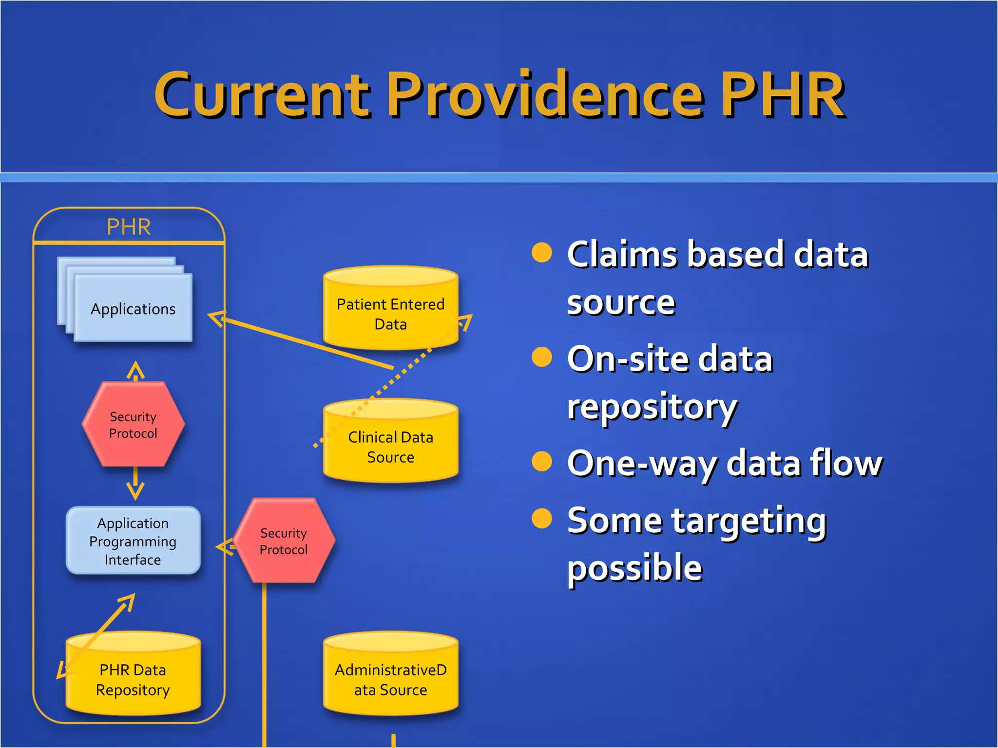 Current Providence PHR Claims based data source On-site data repository One-way data flow Some targeting possible PHR Applications Application Programming Interface PHR Data Repository AdministrativeData Source Clinical Data Source Patient Entered Data Security Protocol Security Protocol 