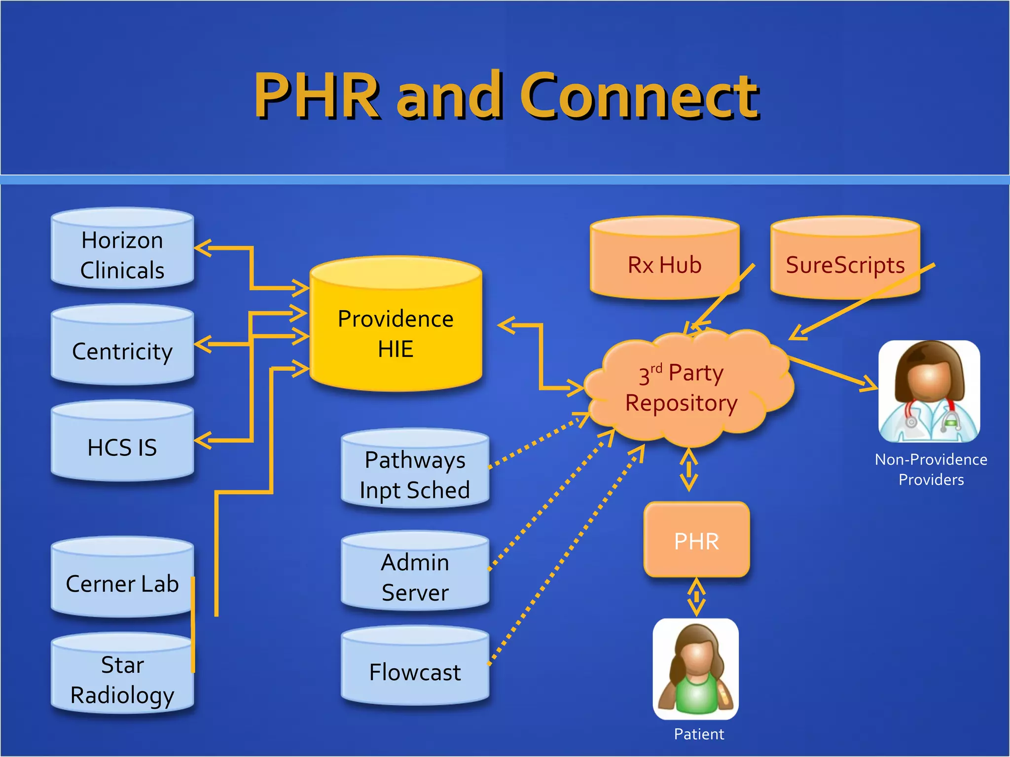 PHR and Connect Rx Hub SureScripts Non-Providence Providers PHR Patient Providence HIE Cerner Lab Star Radiology HCS IS Centricity Horizon Clinicals 3 rd  Party Repository Admin Server Flowcast Pathways Inpt Sched 