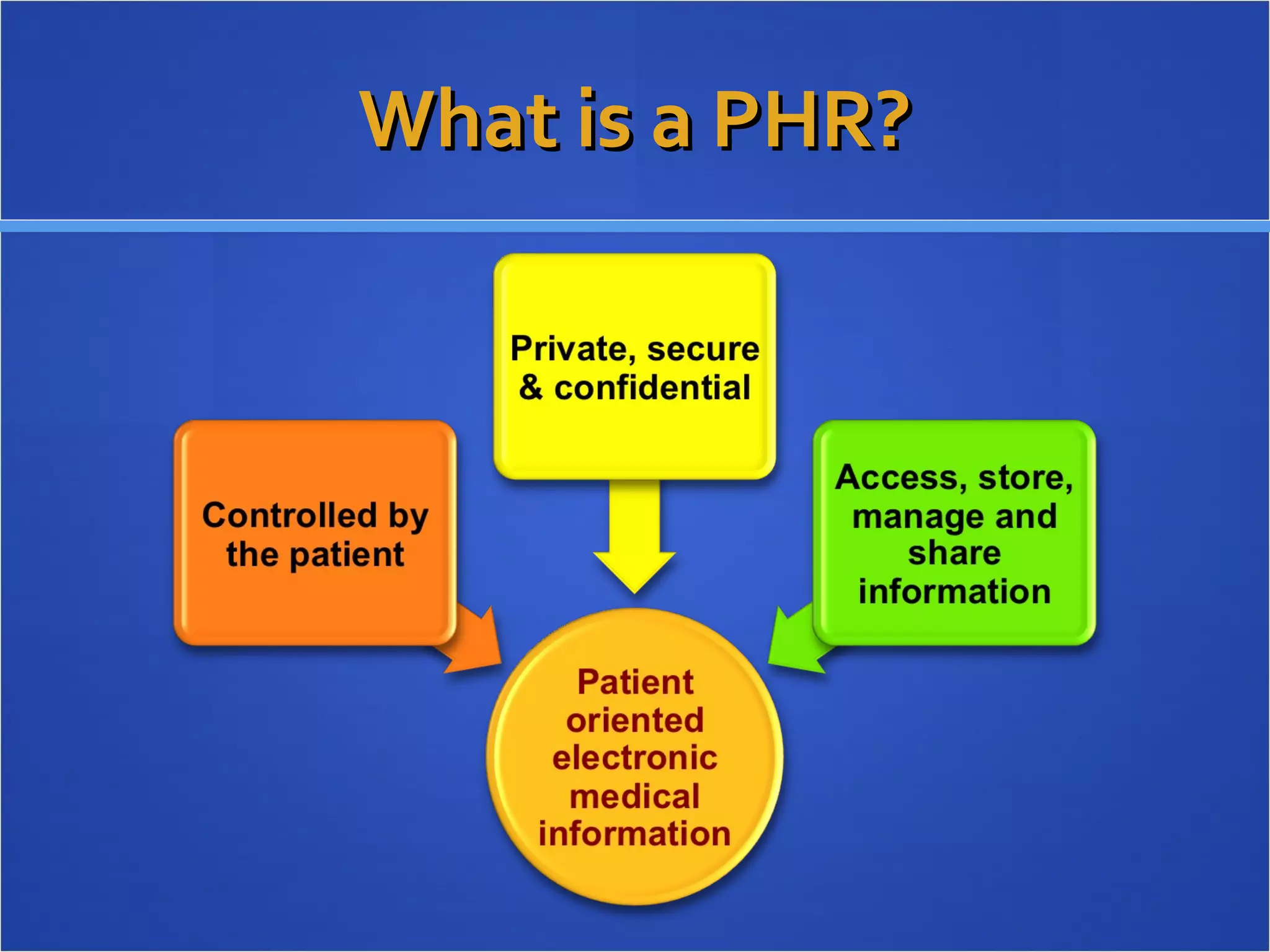 What is a PHR? 