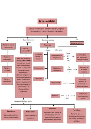 La personalidad


                                      Lo que diferencia un individuo de otro, implica,
                                        pensamiento, comportamiento y emoción



                             Según Hipócrates               Contiene además
                                 existen
                                                                                                    Características
Factores que la                                               Aspectos
 determinan
                           4 tipos de
                                                                Como          Tales como
                           personalidad
                                                Formas de                                  Tiene
                                                                         Organización e                      La calidad de
                                                conocer y                                   que
 Factores                                                                 integración                        sus relaciones
                     Hace casi ya dos mil         pensar                                    ver
hereditarios                                                                                                 interpersonales
                    años que Hipócrates                                                     con
                     formuló una teoría
                      de la personalidad
                    basada en los cuatro                                                      Se                Acomodarse
 Factores                                       Pensamiento               Adaptación y
                       temperamentos:                                                       refiere              al medio
 sociales                                            s                    continuidad
                         melancólico,                                                          a                 ambiente
                    colérico, sanguíneo y
                    flemático y cada uno
 Factores                                       Emociones                                                      Como cada
                     estaba conformado
personales          por el entusiasmo, la                                                                      persona se
                                                                         Originalidad       Es
                    despreocupación, la                                                                       manifiesta y
                        sociabilidad y la                                                                   relaciona su vida
                        alegría del tipo
                          sanguíneo.
                                                                                                                Determina
                                                                         Herencia          Es la              varios aspectos
                                                                                           que                     físicos
                  Los que se definen como



                                                                     Coléricos:
                                                                                                       Flemáticos
      Sanguíneos                  Melancólicos                Personas cuyo humor se
                                                                                                    Personas que se
 Las personas con un            Personas tristes y             caracterizaba por una
                                                                                                 demoran en la toma de
 humor muy variable.                                           voluntad fuerte y unos
                                   soñadoras.                                                     decisiones, suelen ser
                                                              sentimientos impulsivos.
                                                                                                         apáticas.
 