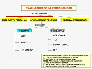 EVALUACION DE LA PERSONALIDAD ENTREVISTA   PERSONAL OBSERVACIÓN DIRECTA APLICACIÓN DE PRUEBAS SE DA A TRAVES DE   OBJETIVAS PROYECTIVAS PUEDEN SER MMPI  16 PF CATELL EPI EYSENCK RORSCHACH FIGURA HUMANA HTP TAT MMPI : INVENTARIO MULTIFACETICO DE LA PERSONALIDAD MINESOTTA 16 PF : 16 FACTORES DE LA PERSONALIDAD DE CATELL EPI.  INVENTARIO DE LA PERSONALIDAD DE EYSENCK RORSCHACH : PRUEBA PROYECTIVA DE MANCHAS DE TINTA TAT.  TEST DE APERCEPCIÓN TEMATICA FIGURA HUMANA . PRUEBA PROYECTIVA DE KAREN MACHOVER HTP : PRUEBA PROYECTIVA CASA, ARBOL, PERSONA 