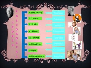 T
E
O
R
Í
A
P
S
I
C
O
S
O
C
I
A
L
0-1 año y medio
1 ½ - 3 años
3 – 6 años
12 – 18 años
6 – 12 años
Adultez Joven
Adultez Avanzada
Confianza
Autonomía
Iniciativa
Laboriosidad
Identidad
Intimidad
Generosidad
Integridad
Adultez
 