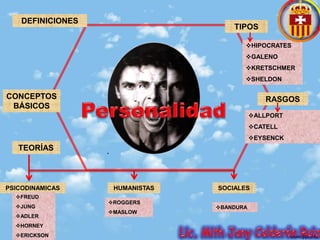 DEFINICIONES
TIPOS
RASGOS
TEORÍAS
HIPOCRATES
GALENO
KRETSCHMER
SHELDON
ALLPORT
CATELL
EYSENCK
PSICODINAMICAS HUMANISTAS SOCIALES
FREUD
JUNG
ADLER
HORNEY
ERICKSON
ROGGERS
MASLOW
BANDURA
CONCEPTOS
BÁSICOS