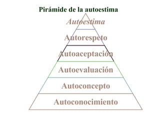 Pirámide de la autoestima Autoestima   Autorespeto Autoaceptación Autoevaluación Autoconcepto Autoconocimiento 