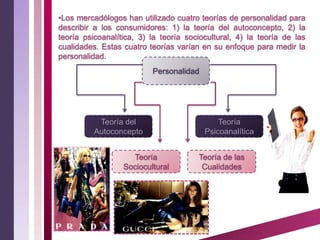 •Los mercadólogos han utilizado cuatro teorías de personalidad para
describir a los consumidores: 1) la teoría del autoconcepto, 2) la
teoría psicoanalítica, 3) la teoría sociocultural, 4) la teoría de las
cualidades. Estas cuatro teorías varían en su enfoque para medir la
personalidad.
                          Personalidad




           Teoría del                        Teoría
          Autoconcepto                   Psicoanalítica


                    Teoría             Teoría de las
                  Sociocultural         Cualidades
 