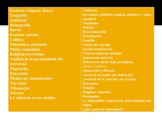 Factores exógenos físicos         Violencia
Geografía                         Servidores públicos (policía, militares y altos
Ambiente                          mandos)
                                  Machismo
Demografía
                                  Política
Barrio                            Discriminación
Factores sociales                 Prostitución
Cultura                           Familia
Subcultura antisocial             Teoría del vínculo
Malas compañías                   Institucionalización
Religión-terrorismo               Función materna múltiple
Análisis de la personalidad del   Separación materna
                                  Relaciones madre-hijo patológica.
terrorista
                                  Madres solteras
Migración                         Separación o divorcio
Educación                         Ausencia del padre por defunción
Medios de comunicación            Carencia de la relación con el padre
Televisión                        Economía
Videojuegos                       Empleo
Internet                          Empleos violentos
La violencia en los medios        Desempleo
                                  La impunidad como factor determinante del
                                  delito
                                  ¿Qué causa la impunidad?
 