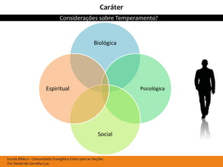 Caráter
                                Considerações sobre Temperamento?



                                                      Biológica




                        Espiritual                                 Psicológica




                                                        Social


Escola Bíblica – Comunidade Evangélica Cristo para as Nações
Por Daniel de Carvalho Luz
 