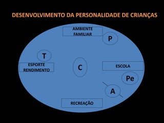 RECOMENDAÇÕES PARA O TREINAMENTO ESPORTIVO O treinadordeve saber diferenciarbem as medidas e programas do treinamentoconsiderando as distintasfaixasetárias, níveis de rendimentoe diferençassexuais. O treinadordeveajudar e apoiarpsicologicamente o atletaemsituações de conflito, de estresse e de fracasso. Na formação de treinadores, deve-se aplicarprogramas de treinamento de controle de estresse, treinamentodamotivação e comunicação. 