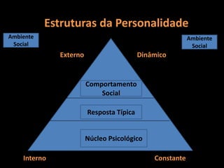 Estruturasda PersonalidadeAmbiente SocialAmbiente SocialExternoDinâmicoComportamentoSocialRespostaTípicaNúcleoPsicológicoInternoConstante