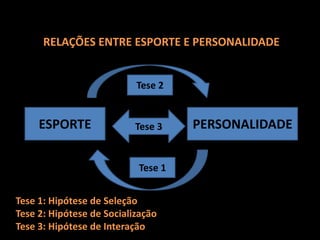 RELAÇÕES ENTRE ESPORTE E PERSONALIDADETese 2ESPORTEPERSONALIDADETese 3Tese 1Tese 1: Hipótese de SeleçãoTese 2: Hipótese de SocializaçãoTese 3: Hipótese de Interação