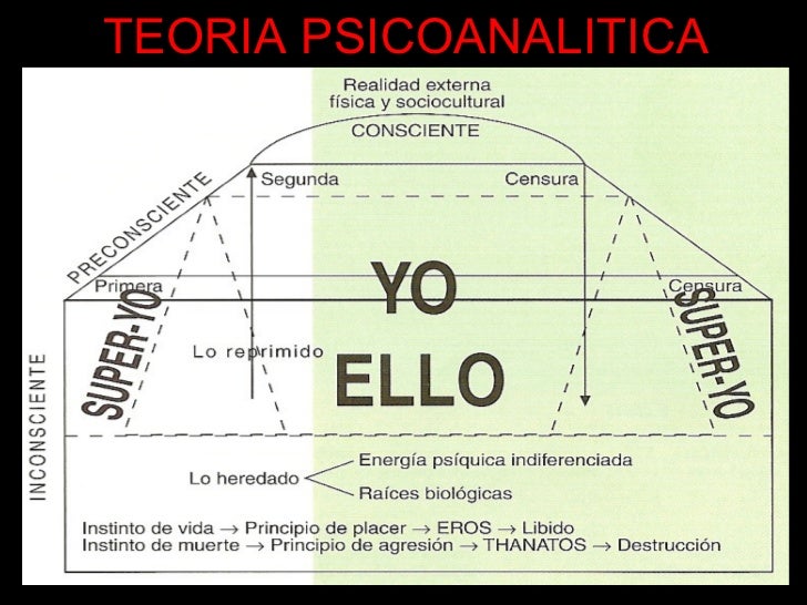 Teor as de Personalidad en Psicolog a Sigmund Freud