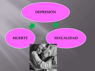 DEPRESIÓN




MUERTE           SEXUALIDAD
 