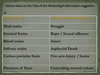 TYPE OF STAIN MEDICOLEGAL INFORMATION
Mud stains Struggle
Seminal Stains Rape / Sexual offences
Blood stains Injury
Salivary stains Asphyxial Death
Carbon particles Stain Fire arm injury / burns
Presence of Dyes Concealing natural colour.
 