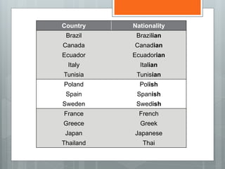 Country Nationality
Brazil Brazilian
Canada Canadian
Ecuador Ecuadorian
Italy Italian
Tunisia Tunisian
Poland Polish
Spain Spanish
Sweden Swedish
France French
Greece Greek
Japan Japanese
Thailand Thai
 