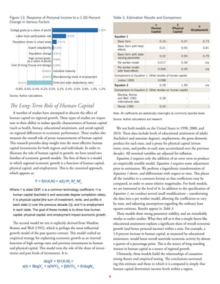 9
The Long-Term Role of Human Capital
A number of studies have attempted to discern the effect of
human capital on regional growth. These types of studies are impor-
tant in their ability to isolate specific characteristics of human capital
(such as health, literacy, educational attainment, and social capital)
on regional differences in economic performance. These studies also
measure the overall role of proxy measurements of human capital.
This research provides deep insight into the most effective human
capital investments for both regions and individuals. In order to
illustrate the role of human capital in growth, we have tested two
families of economic growth models. The first of these is a model
in which regional economic growth is a function of human capital,
physical capital, and employment. This is the canonical approach,
which appears as:
Y = f(H,K,N) = a(t) Hα
i,t
Kβ
i,t
Nθ
i,t
Where Y is state GDP, a is a common technology coefficient, H is
human capital (bachelor’s and associate degree completion rates),
K is physical capital [the sum of investment, rents, and profits in
each state (i) over the previous decade (t)], and N is employment
in each state. The goal of these models is to show how human
capital, physical capital, and employment impact economic growth.
The second model we test is explicitly derived from Mankiw,
Romer, and Weil (1992), which is perhaps the most influential
growth model of the past quarter century. This model crafted an
empirical strategy for explaining economic growth as an internal
function of high savings rates and previous investments in human
and physical capital. This model tests the role of the share of invest-
ments and past levels of investment. It is:
∆logY = f(H,K,N) =
a(t) + δlogYi,t
+ α(H/Y)i,t
+ β(K/Y)i,t
+ θ∆logNi,t
We test both models on the United States in 1990, 2000, and
2010. These data include levels of educational attainment of adults
(bachelor’s and associate degrees), employment, the gross domestic
product for each state, and a proxy for physical capital (invest-
ment, rents, and profits in each state accumulated over the previous
decade). All nominal variables are adjusted for inflation.
Equation 2 requires only the addition of an error term to produce
an empirically testable model. Equation 1 requires some adjustment
prior to estimation. We perform a logarithmic transformation of
Equation 1 above, and differentiate with respect to time. This places
all the variables in a common format so that coefficients may be
compared, in order to assess relative magnitudes. For both models,
we are interested in the level of α. In addition to the specification of
Equation 1, we conduct several small modifications – transforming
the data into a per worker model, allowing the coefficients to vary
by state, and adjusting assumptions regarding the ordinary least
squares estimate. Results appear in Table 3.
These models show strong parameter stability, and are remarkably
similar to earlier studies. What they tell us is that a simple factor like
educational attainment explains a significant share of overall economic
growth (and hence personal income) within a state. For example, a
1.0 percent increase in human capital, as measured by educational
attainment, would boost overall statewide economic activity by almost
a quarter of a percentage point. This is the source of long-standing
interest in human capital as a source of regional growth.
Ultimately, these models build the relationships of causation:
strong theory and empirical testing. The conclusions surround-
ing this estimate and those to which it is compared is simply that
human capital determines income levels within a region.
α
(Human
Capital)
β
(Physical
Capital)
θ
(Employment)
Equation 1
Basic form 0.16 0.47 0.73
Basic form with fixed
effects
0.21 0.50 0.81
Basic form with state
varying parameter
0.22 0.50 0.79
Per worker model 0.017 0.39 n/a
Per worker model
with fixed effects
0.006 0.39 n/a
Comparisons to Equation 1: Other studies of human capital
Judson 1995 0.098 - -
Equation 2 0.28 1.99 n/a
Comparisons to Equation 2: Other studies on human capital
Mankiw, Romer,
and Weil 1992;
international data
0.28 - -
Romer 1990 0.25 - -
Note: All coefficients are statistically meaningful at commonly reported levels.
Source: Author calculations and research
Table 3. Estimation Results and ComparisonFigure 13. Response of Personal Income to a 1.00 Percent
Change in Various Factors
-0.8% -0.6% -0.4% -0.2% 0.0% 0.2% 0.4% 0.6% 0.8% 1.0% 1.2%
Child and elder dependency ratio
Manufacturing share of employment
Industrial diversity
Cost of living (house and energy)
High school grads
as a share of adults
Population change
Export adaptability
Population share in urban areas
Labor force participation rate
College grads as a share of adults 1.10%
0.33%
0.11%
0.03%
0.01%
0.00%
0.00%
-0.002%
-0.03%
-0.61%
Source: Author calculations
 