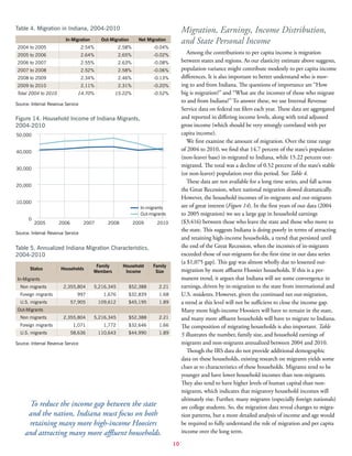 10
Migration, Earnings, Income Distribution,
and State Personal Income
Among the contributions to per capita income is migration
between states and regions. As our elasticity estimate above suggests,
population variance might contribute modestly to per capita income
differences. It is also important to better understand who is mov-
ing to and from Indiana. The questions of importance are “How
big is migration?” and “What are the incomes of those who migrate
to and from Indiana?” To answer these, we use Internal Revenue
Service data on federal tax filers each year. These data are aggregated
and reported in differing income levels, along with total adjusted
gross income (which should be very strongly correlated with per
capita income).
We first examine the amount of migration. Over the time range
of 2004 to 2010, we find that 14.7 percent of the state’s population
(non-leaver base) in-migrated to Indiana, while 15.22 percent out-
migrated. The total was a decline of 0.52 percent of the state’s stable
(or non-leaver) population over this period. See Table 4.
These data are not available for a long time series, and fall across
the Great Recession, when national migration slowed dramatically.
However, the household incomes of in-migrants and out-migrants
are of great interest (Figure 14). In the first years of our data (2004
to 2005 migration) we see a large gap in household earnings
($3,416) between those who leave the state and those who move to
the state. This suggests Indiana is doing poorly in terms of attracting
and retaining high-income households, a trend that persisted until
the end of the Great Recession, when the incomes of in-migrants
exceeded those of out-migrants for the first time in our data series
(a $1,075 gap). This gap was almost wholly due to lessened out-
migration by more affluent Hoosier households. If this is a per-
manent trend, it argues that Indiana will see some convergence in
earnings, driven by in-migration to the state from international and
U.S. residents. However, given the continued net out-migration,
a trend at this level will not be sufficient to close the income gap.
Many more high-income Hoosiers will have to remain in the state,
and many more affluent households will have to migrate to Indiana.
The composition of migrating households is also important. Table
5 illustrates the number, family size, and household earnings of
migrants and non-migrants annualized between 2004 and 2010.
Though the IRS data do not provide additional demographic
data on these households, existing research on migrants yields some
clues as to characteristics of these households. Migrants tend to be
younger and have lower household incomes than non-migrants.
They also tend to have higher levels of human capital than non-
migrants, which indicates that migratory household incomes will
ultimately rise. Further, many migrants (especially foreign nationals)
are college students. So, the migration data reveal changes to migra-
tion patterns, but a more detailed analysis of income and age would
be required to fully understand the role of migration and per capita
income over the long term.
To reduce the income gap between the state
and the nation, Indiana must focus on both
retaining many more high-income Hoosiers
and attracting many more affluent households.
Status Households
Family
Members
Household
Income
Family
Size
In-Migrants
Non migrants 2,355,804 5,216,345 $52,388 2.21
Foreign migrants 997 1,676 $32,839 1.68
U.S. migrants 57,905 109,612 $45,195 1.89
Out-Migrants
Non migrants 2,355,804 5,216,345 $52,388 2.21
Foreign migrants 1,071 1,772 $32,646 1.66
U.S. migrants 58,636 110,643 $44,990 1.89
Table 5. Annualized Indiana Migration Characteristics,
2004-2010
Source: Internal Revenue Service
Figure 14. Household Income of Indiana Migrants,
2004-2010
0
10,000
20,000
30,000
40,000
50,000
Out-migrants
In-migrants
201020092008200720062005
Source: Internal Revenue Service
Table 4. Migration in Indiana, 2004-2010
In-Migration Out-Migration Net Migration
2004 to 2005 2.54% 2.58% -0.04%
2005 to 2006 2.64% 2.65% -0.02%
2006 to 2007 2.55% 2.63% -0.08%
2007 to 2008 2.52% 2.58% -0.06%
2008 to 2009 2.34% 2.46% -0.13%
2009 to 2010 2.11% 2.31% -0.20%
Total 2004 to 2010 14.70% 15.22% -0.52%
Source: Internal Revenue Service
 