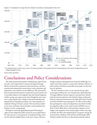 12
Conclusions and Policy Considerations
This study examined the dynamics of Indiana’s per capita income
over time, and compared this to national and regional changes.
We first examined the components of personal income, and then
reviewed and estimated how various factors, such as education and
urbanization, were related to income differences. We examined the
link of causation between human capital and economic growth, and
we provided evidence in the migration data that Hoosier migration
is likely causing a per capita income drain (though the most recent
year is a sign of good news). Finally, we discussed individual and
regional income inequality, providing a very stark comparison of
standards of living in Hoosier counties. This research has resulted
in two main conclusions and several policy recommendations for
Hoosiers over the coming decade.
We begin by cautiously applauding the goal of boosting per
capita incomes adopted by public and private sector organizations.
Per capita income is a strong measure of standard of living, and its
increase will have laudable effects on the states’ citizens. However,
changes to policies and programs have long and variable lags. It is
nearly certain that no policy, no matter how ambitious, effective, or
wide reaching, will achieve measurable income goals over the term
limit of a governor.
The first conclusion is that it is very clear that the per capita
income gap in Indiana has a very strong human capital dimension.
The largest difference between regions is associated most robustly
with educational attainment at the bachelor’s degree and beyond.
However, educational attainment at the high school level is directly
associated with labor force participation. So, efforts to boost labor
force participation or reduce the dependency rates (both of which
have significant effects on per capita income) will likely occur at
the K-12 level. While there is some proof that exposure to some
college or the acquisition of an associate degree confers some wage
or benefit, this effect varies dramatically by occupation and age (see
review by Kane and Rouse 1999 and Day and Newberger 2002).
Therefore, policies that focus on educational credentials without
Figure 17. Standard of Living Year for Indiana’s Counties as Compared to the U.S.*
* The average personal income for each county in 2010 was calculated and then graphed with the corresponding year of the national average personal income
(inflation-adjusted for 2010)
Source: Author calculations
$0
$10,000
$20,000
$30,000
$40,000
$50,000
2019201520102005200019951990198519801975197019651964
1964
Lagrange
1975
Miami
Starke
1980
Noble
Scott
1982
Crawford
Henry
Jay
Parke
Switzerland
Putnam
Sullivan
Washington
Wayne
1983
Adams
Fayette
Jefferson
Madison
Marshall
Owen
Perry
Ripley
Steuben
1984
Blackford
Clay
Delaware
Newton
Orange
1985
Cass
Clinton
DeKalb
Elkhart
Jennings
LaPorte
Lawrence
Monroe
Pike
Tippecanoe
1986
Fulton
Greene
Jackson
Randolph
Vigo
1987
Carroll
Daviess
Fountain
Grant
Harrison
Howard
Huntington
Martin
Wells
Whitley
1991
Montgomery
Wabash
Warren
1993
Decatur
Union
White
1994
Clark
Spencer
Vermillion
Shelby
St. Joseph
1995
Gibson
Lake
Pulaski
1996
Allen
Brown
Franklin
Hendricks
Jasper
Knox
Ohio
1996
State of Indiana
1997
Benton
Dearborn
Johnson
Kosciusko
Morgan
Rush
Tipton
1998
Vanderburgh
1999
Dubois
Marion
2003
Posey
2009
Floyd
2010
Hancock
Porter
Warrick
2018
Boone
2019
Hamilton
U.S. year matching county average
U.S. average
U.S. forecasted average
U.S.AVERAGEPERSONALINCOMEIN2010:$39,775.60
 