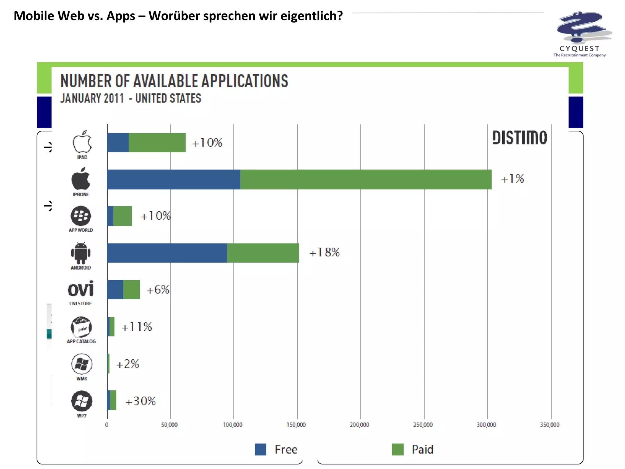 Mobile Web vs. Apps – Worüber sprechen wir eigentlich? Mobiles Internet Nutzung von WWW- Inhalten über einen mobilen Browser Oftmals über speziell auf kleine Datenmengen und Bildschirmgrößen optimierte Darstellungen (z.B. mobile.xing.com) Speziell für entsprechende Endgeräte programmierte „proprietäre“ Applikationen Müssen über spezielle Plattformen herunter geladen und installiert werden (z.B. Apple App Store, Android Market, Ovi Store, Blackberry App World oder Windows Marketplace) Mobile Web Apps 
