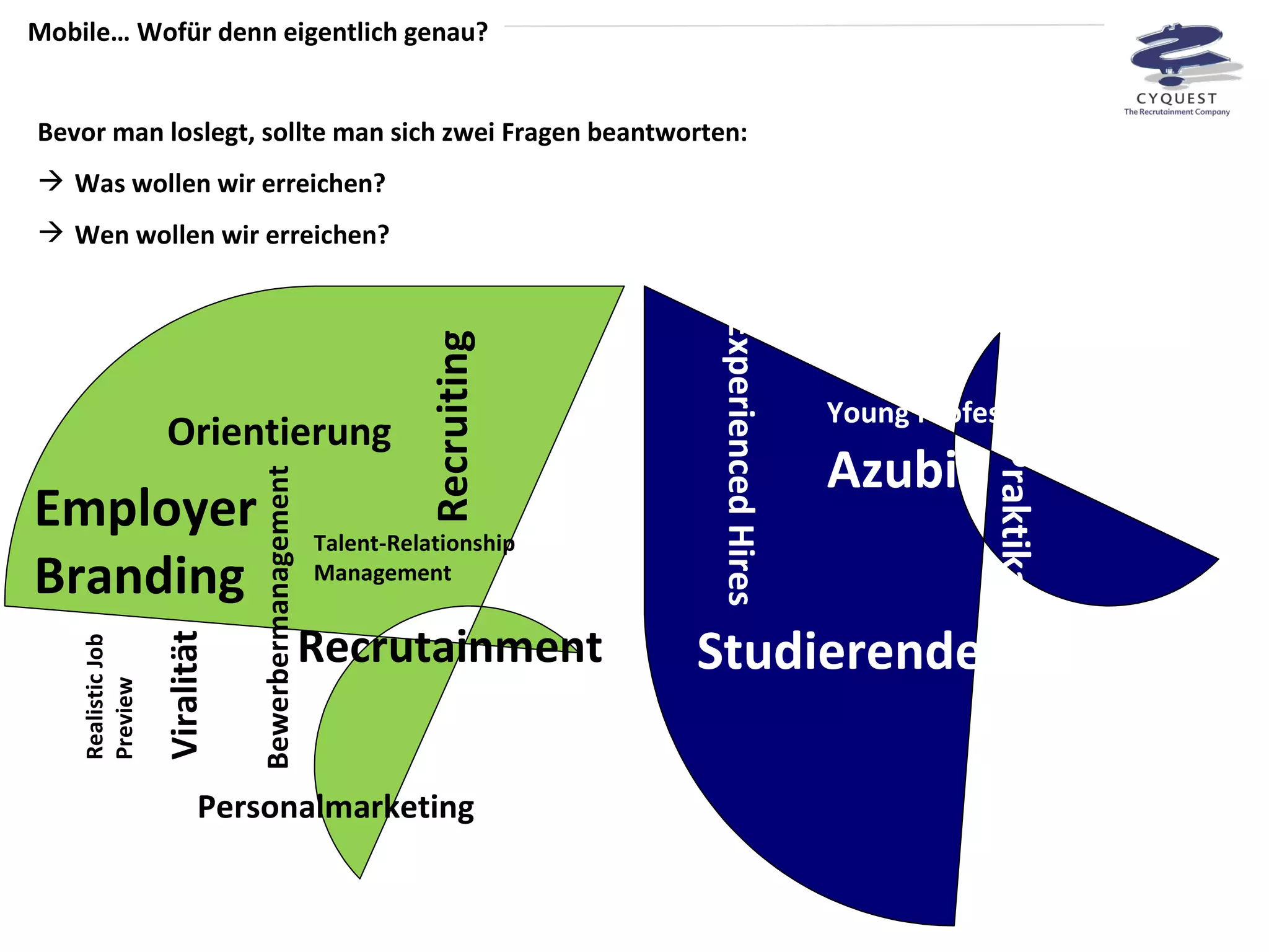 Mobile… Wofür denn eigentlich genau? Bevor man loslegt, sollte man sich zwei Fragen beantworten: Was wollen wir erreichen? Wen wollen wir erreichen? Praktikanten Studierende Azubis Mitarbeiter Young Professionals Experienced Hires 50+ Viralität Orientierung Employer Branding Personalmarketing Recruiting Bewerbermanagement Talent-Relationship Management Recrutainment Realistic Job Preview 