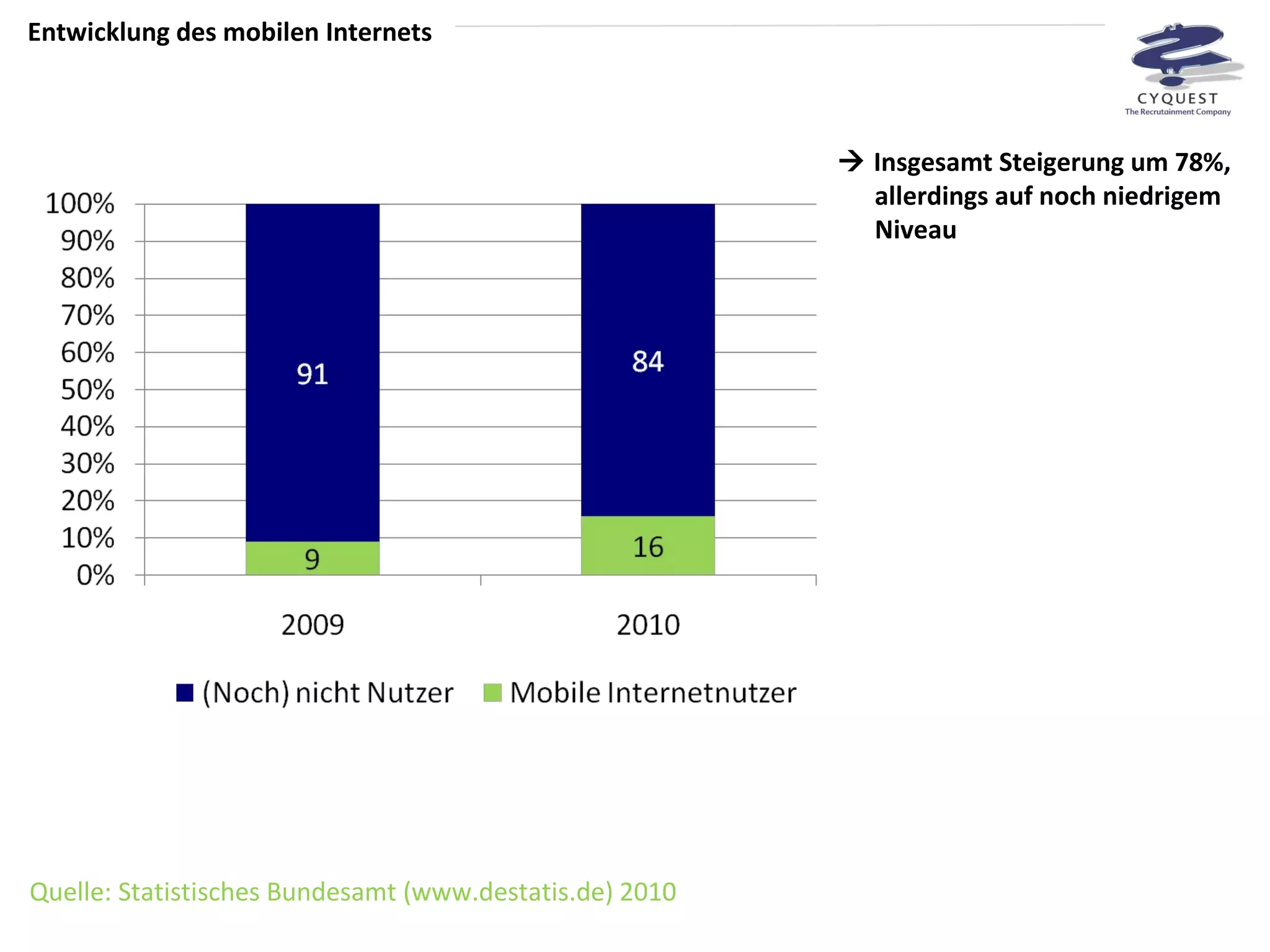 Entwicklung des mobilen Internets Quelle: Statistisches Bundesamt ( www.destatis.de ) 2010    Insgesamt Steigerung um 78%, allerdings auf noch niedrigem Niveau 