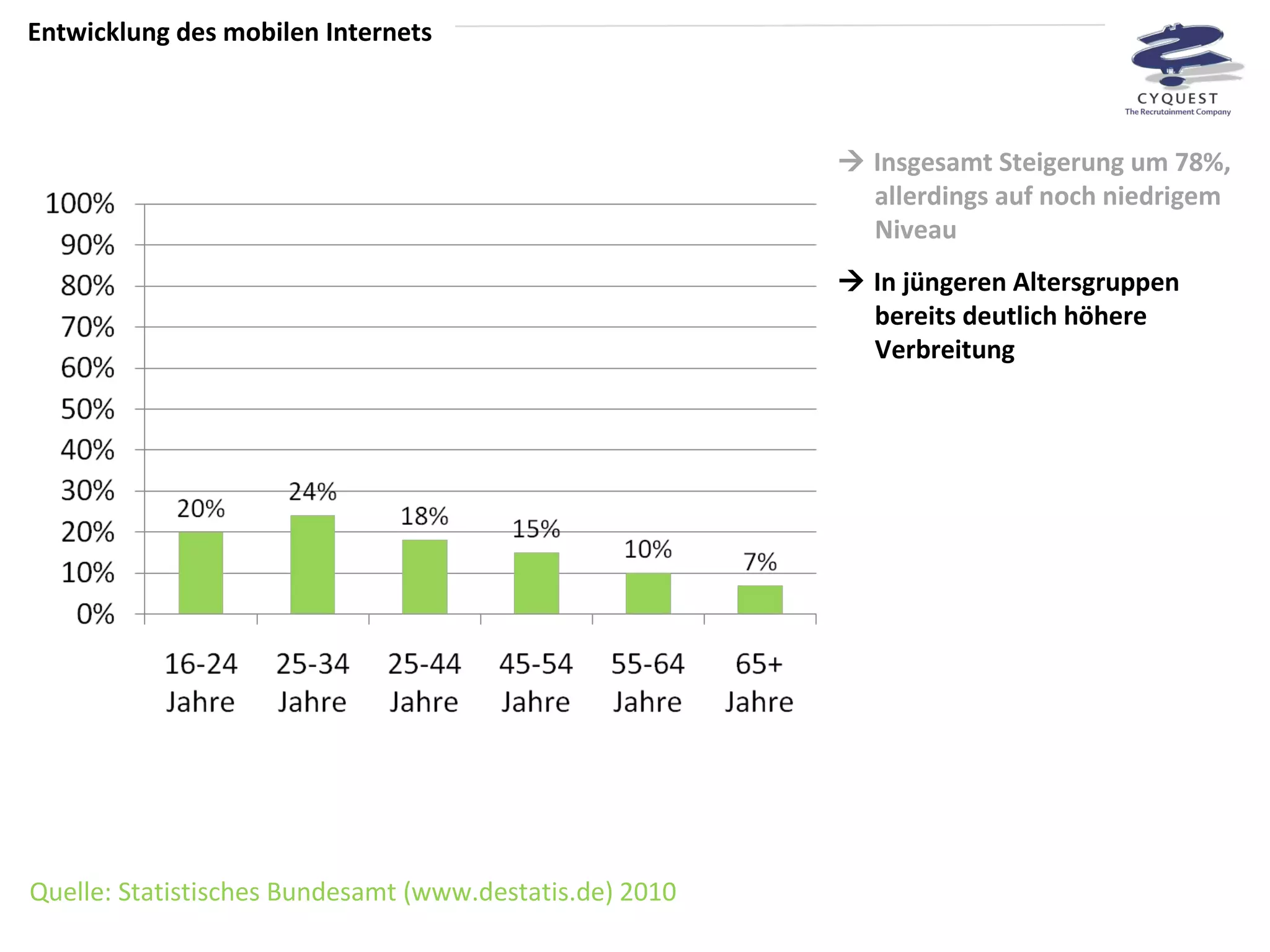 Quelle: Statistisches Bundesamt ( www.destatis.de ) 2010    Insgesamt Steigerung um 78%, allerdings auf noch niedrigem Niveau    In jüngeren Altersgruppen bereits deutlich höhere Verbreitung Entwicklung des mobilen Internets 