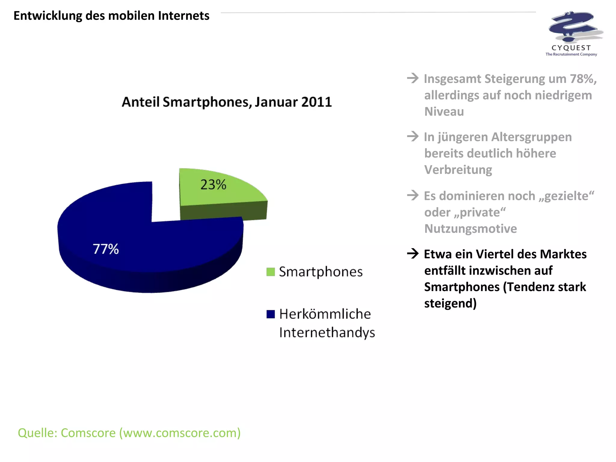 Quelle: Comscore (www.comscore.com)    Insgesamt Steigerung um 78%, allerdings auf noch niedrigem Niveau    In jüngeren Altersgruppen bereits deutlich höhere Verbreitung    Es dominieren noch „gezielte“ oder „private“ Nutzungsmotive Entwicklung des mobilen Internets    Etwa ein Viertel des Marktes entfällt inzwischen auf Smartphones (Tendenz stark steigend) 