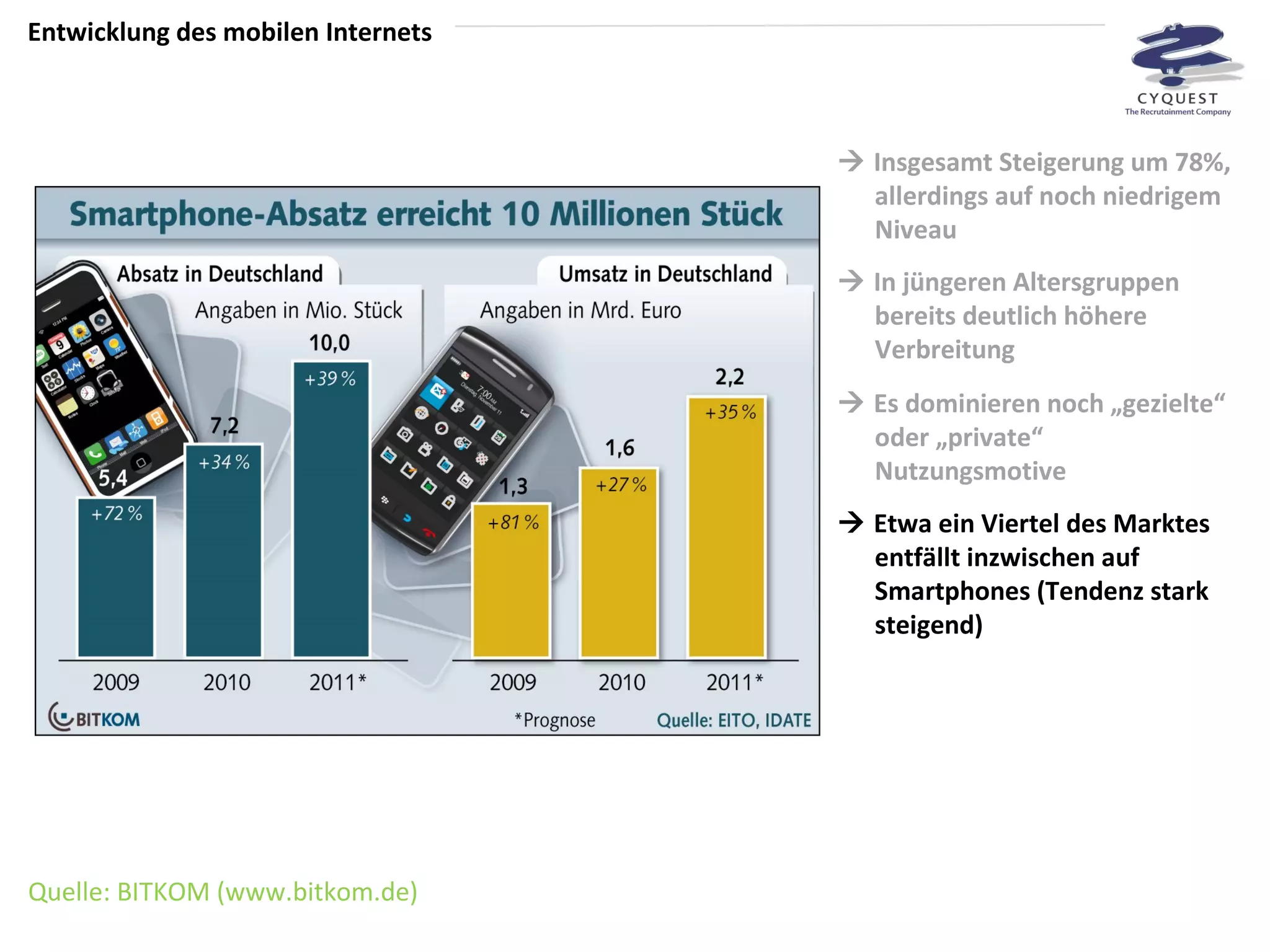 Quelle: BITKOM (www.bitkom.de)    Insgesamt Steigerung um 78%, allerdings auf noch niedrigem Niveau    In jüngeren Altersgruppen bereits deutlich höhere Verbreitung    Es dominieren noch „gezielte“ oder „private“ Nutzungsmotive Entwicklung des mobilen Internets    Etwa ein Viertel des Marktes entfällt inzwischen auf Smartphones (Tendenz stark steigend) 
