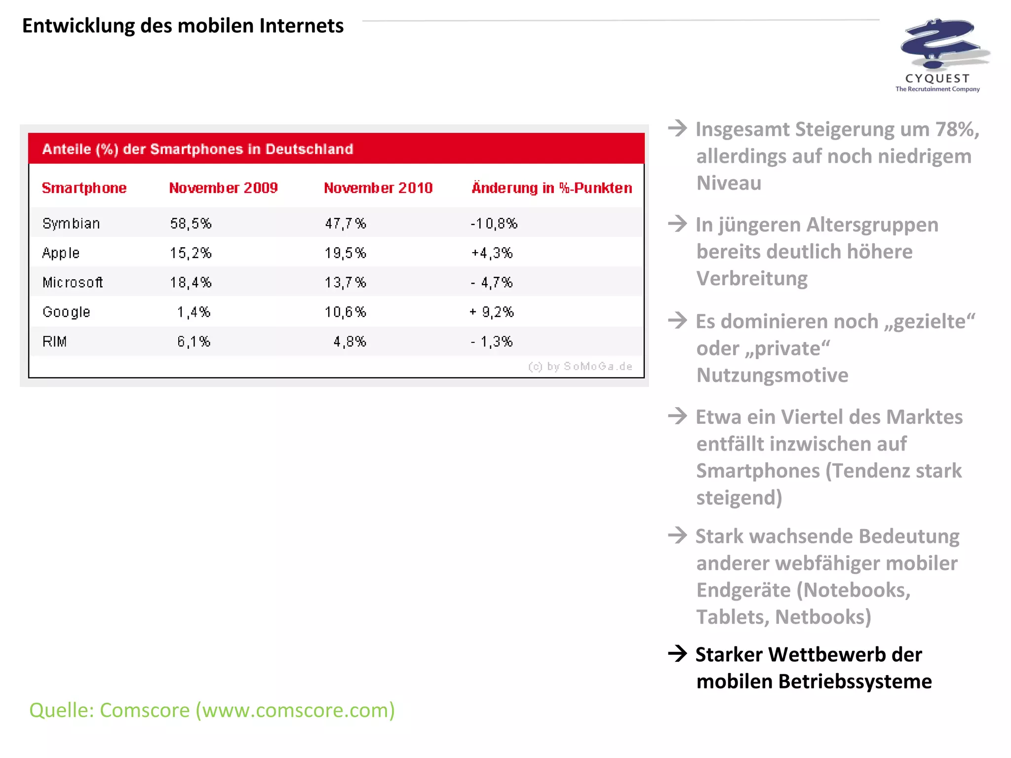    Insgesamt Steigerung um 78%, allerdings auf noch niedrigem Niveau    In jüngeren Altersgruppen bereits deutlich höhere Verbreitung    Es dominieren noch „gezielte“ oder „private“ Nutzungsmotive Entwicklung des mobilen Internets    Etwa ein Viertel des Marktes entfällt inzwischen auf Smartphones (Tendenz stark steigend)    Stark wachsende Bedeutung anderer webfähiger mobiler  Endgeräte (Notebooks, Tablets, Netbooks) Quelle: Comscore (www.comscore.com)    Starker Wettbewerb der mobilen Betriebssysteme 