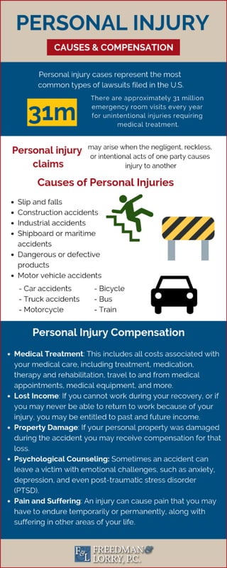 Personal Injury Causes and Compensation – Infographic