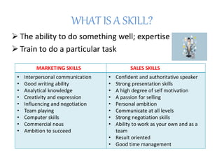 WHAT IS A SKILL?
 The ability to do something well; expertise
 Train to do a particular task
MARKETING SKILLS SALES SKILLS
• Interpersonal communication
• Good writing ability
• Analytical knowledge
• Creativity and expression
• Influencing and negotiation
• Team playing
• Computer skills
• Commercial nous
• Ambition to succeed
• Confident and authoritative speaker
• Strong presentation skills
• A high degree of self motivation
• A passion for selling
• Personal ambition
• Communicate at all levels
• Strong negotiation skills
• Ability to work as your own and as a
team
• Result oriented
• Good time management
 