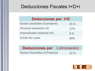 Deducciones Fiscales I+D+i
Deducciones por I+D
Gastos asociados al proyecto 25 %
Personal exclusivo I+D 17%
Inmovilizado material I+D 8 %
Límite de cuota 60%
Deducciones por i (innovacion)
Gastos Asociados al Proyecto 12 %
 
