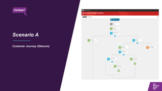 Scenario A
Customer Journey (Sitecore)
 