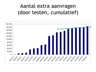 Aantal extra aanvragen
(door testen, cumulatief)
0
20.000
40.000
60.000
80.000
100.000
120.000
140.000
160.000
180.000
200.000
jan-2011feb-2011m
rt-2011apr-2011m
ei-2011jun-2011jul-2011aug-2011sep-2011okt-2011nov-2011dec-2011jan-2012feb-2012m
rt-2012apr-2012m
ei-2012jun-2012jul-2012aug-2012
 