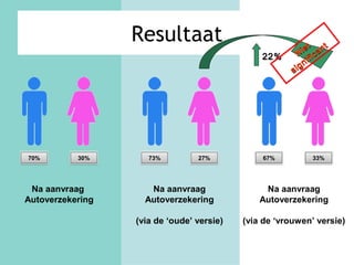 70% 30%
Na aanvraag
Autoverzekering
73% 27%
Na aanvraag
Autoverzekering
(via de ‘oude’ versie)
67% 33%
Na aanvraag
Autoverzekering
(via de ‘vrouwen’ versie)
Resultaat
22%22% Niet
Niet
significant
significant
 