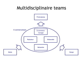 Multidisciplinaire teams
E-commerceteam
Productgroep
E-commerce
manager
Redacteur Webanalist
Beheerder
Media Design
 